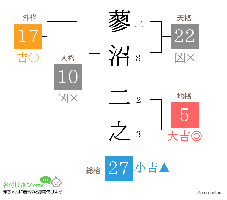 蓼沼 二之さんの姓名判断結果