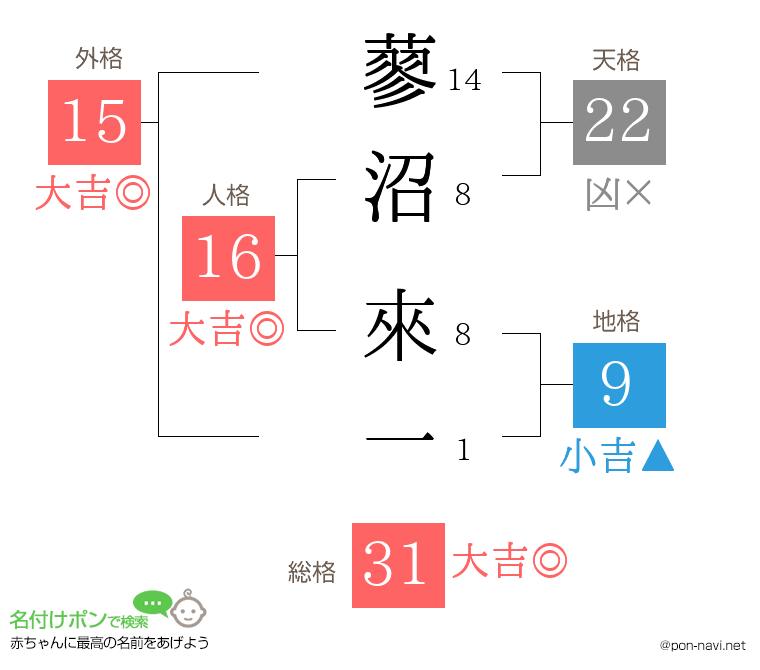 蓼沼 來一さんの姓名判断結果