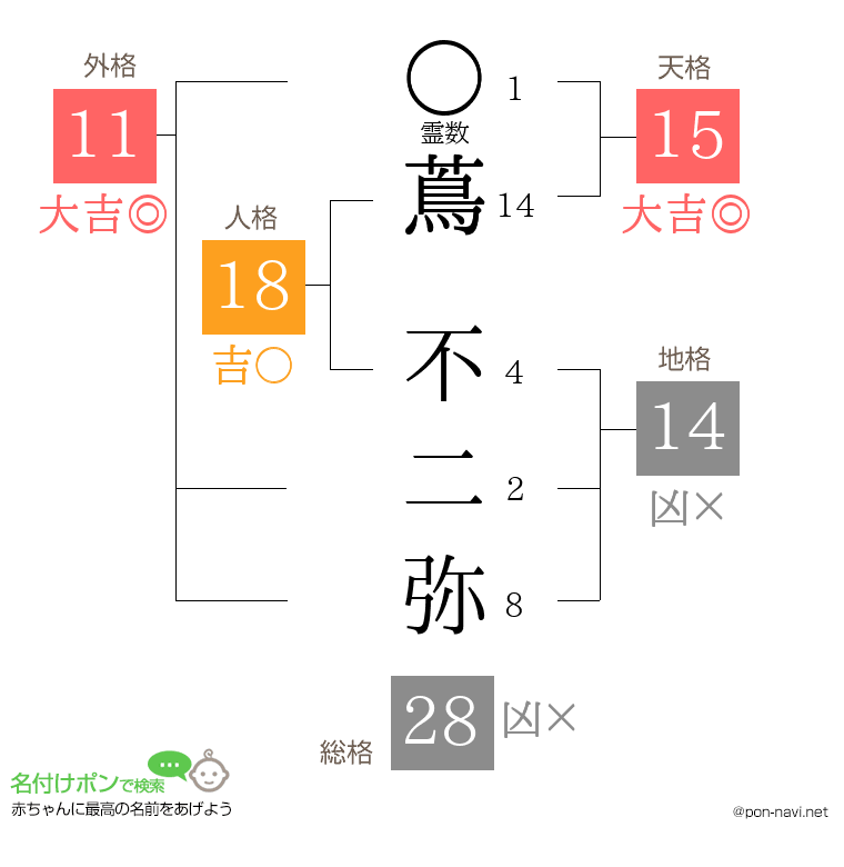 蔦 不二弥さんの姓名判断結果