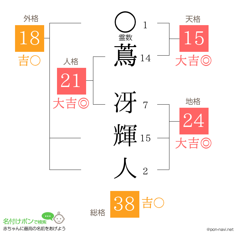 蔦 冴輝人さんの姓名判断結果