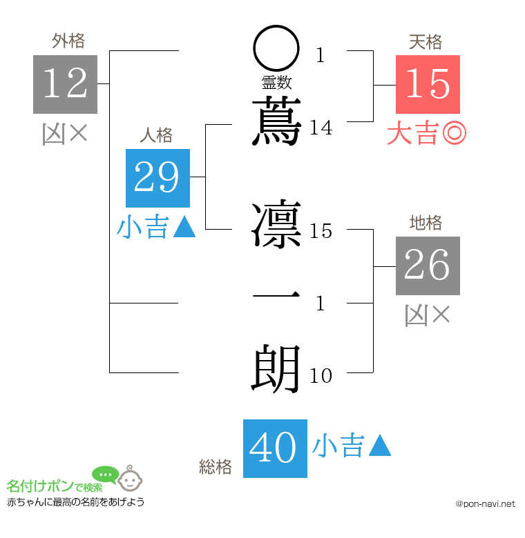 蔦 凛一朗さんの姓名判断結果