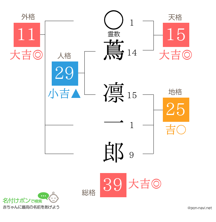 蔦 凛一郎さんの姓名判断結果