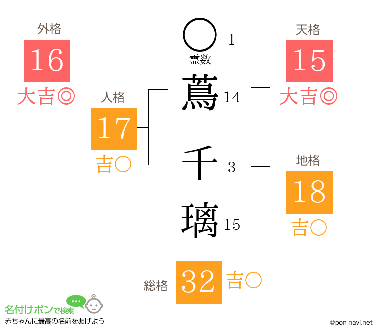 蔦 千璃さんの姓名判断結果