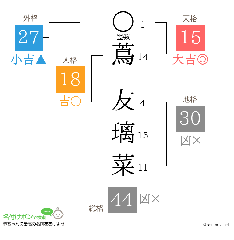 蔦 友璃菜さんの姓名判断結果