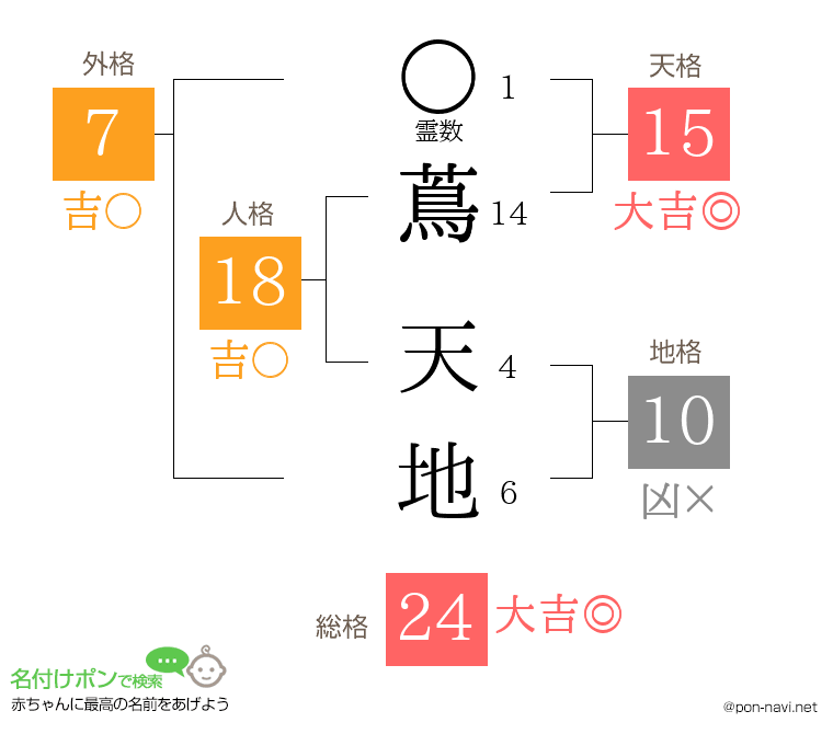 蔦 天地さんの姓名判断結果