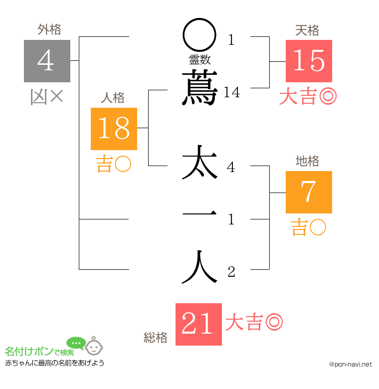 蔦 太一人さんの姓名判断結果