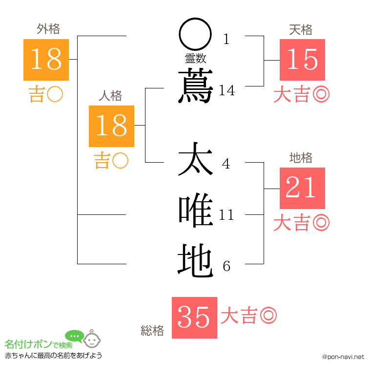 蔦 太唯地さんの姓名判断結果