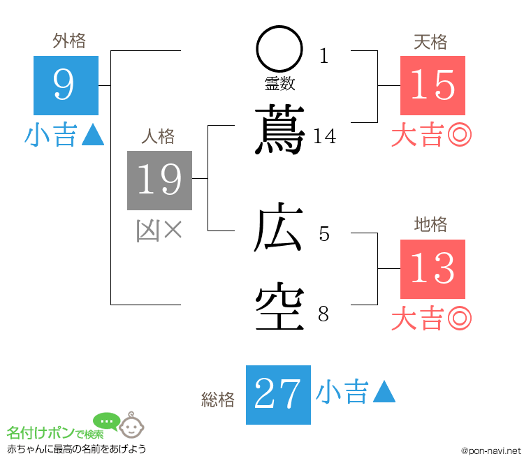 蔦 広空さんの姓名判断結果