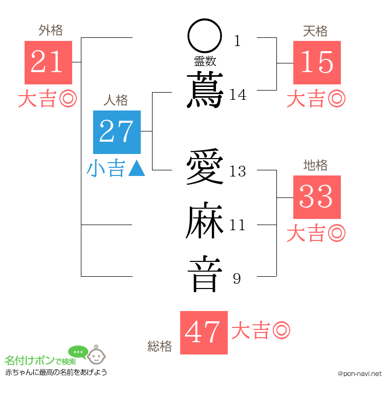 蔦 愛麻音さんの姓名判断結果