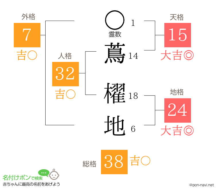 蔦 櫂地さんの姓名判断結果