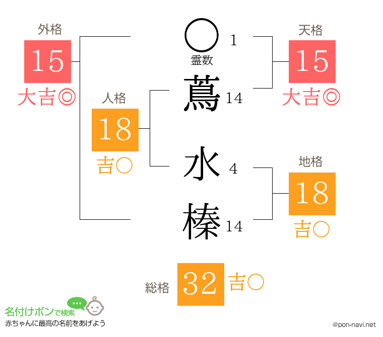 蔦 水榛さんの姓名判断結果