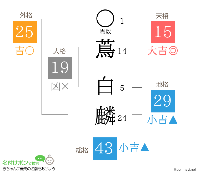 蔦 白麟さんの姓名判断結果