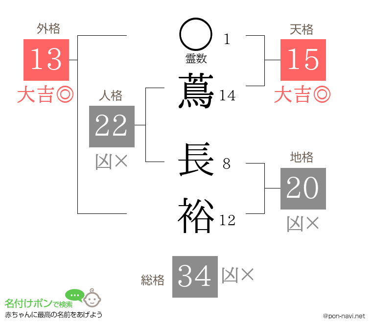 蔦 長裕さんの姓名判断結果