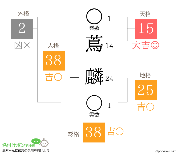 蔦 麟さんの姓名判断結果