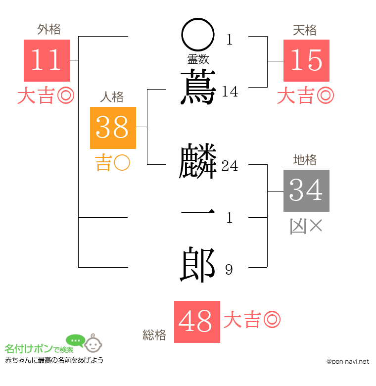 蔦 麟一郎さんの姓名判断結果
