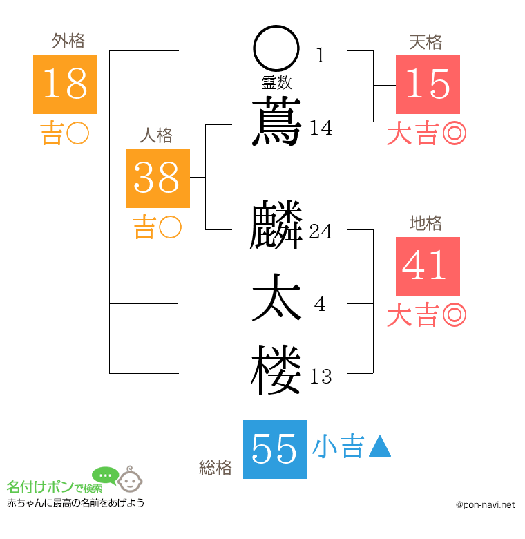 蔦 麟太楼さんの姓名判断結果