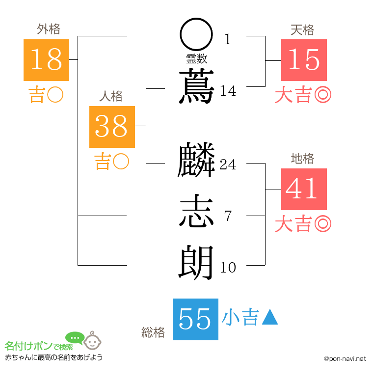蔦 麟志朗さんの姓名判断結果