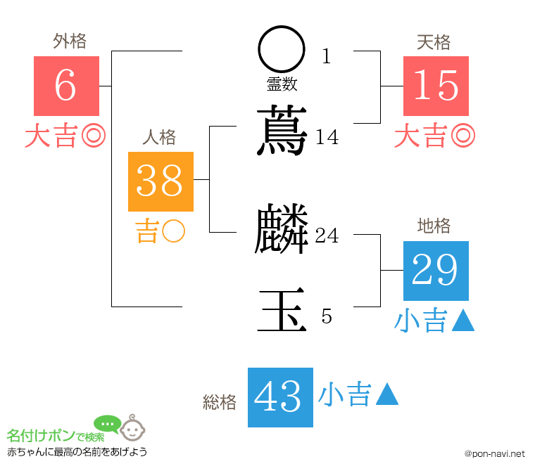 蔦 麟玉さんの姓名判断結果