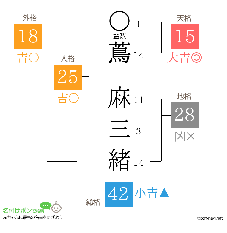 蔦 麻三緒さんの姓名判断結果