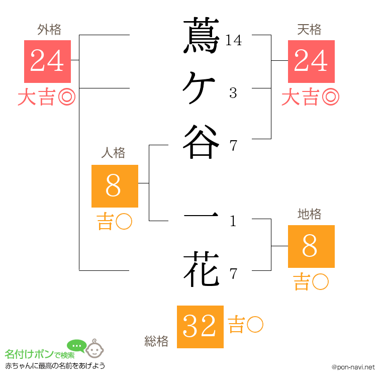 蔦ケ谷 一花さんの姓名判断結果