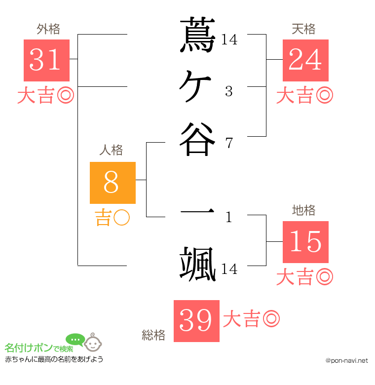 蔦ケ谷 一颯さんの姓名判断結果