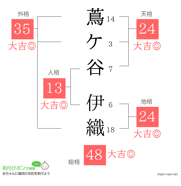 蔦ケ谷 伊織さんの姓名判断結果