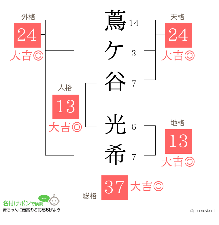 蔦ケ谷 光希さんの姓名判断結果