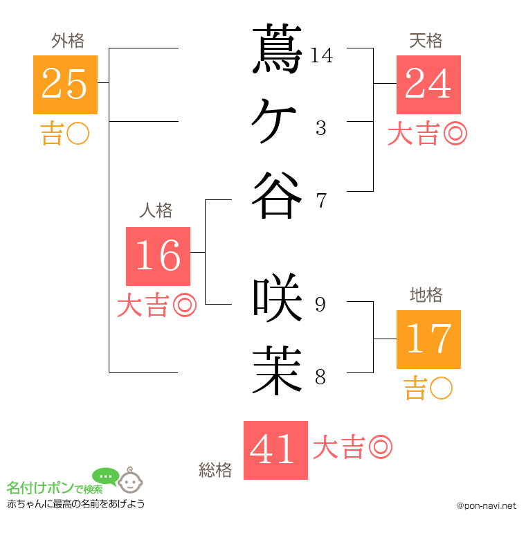 蔦ケ谷 咲茉さんの姓名判断結果