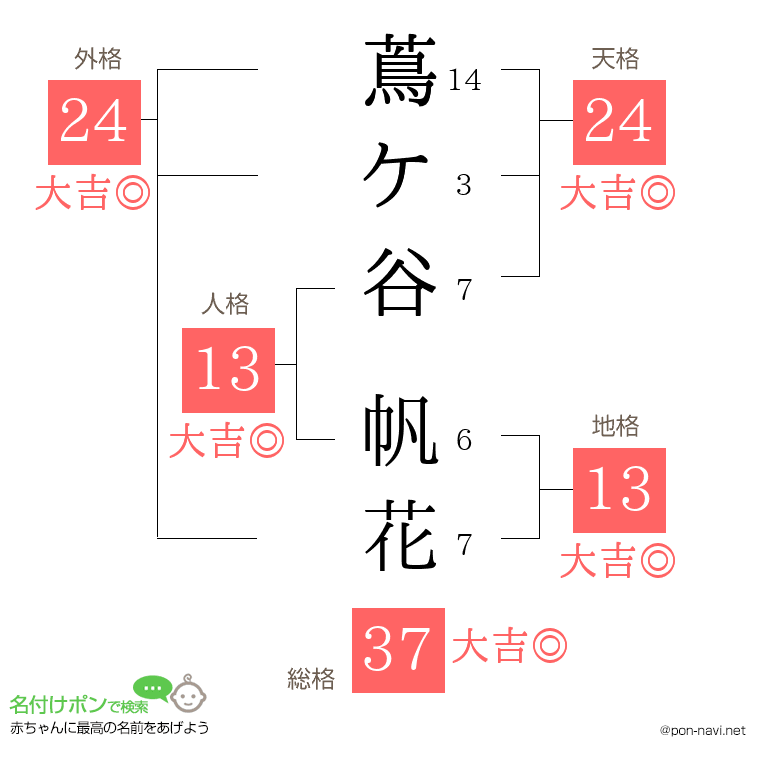 蔦ケ谷 帆花さんの姓名判断結果