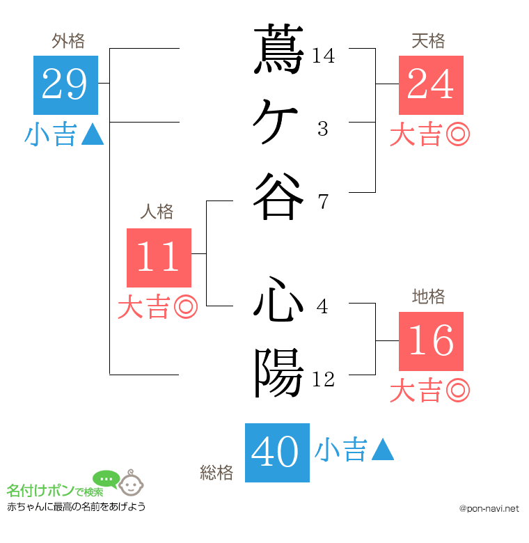 蔦ケ谷 心陽さんの姓名判断結果