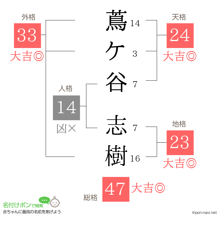 蔦ケ谷 志樹さんの姓名判断結果