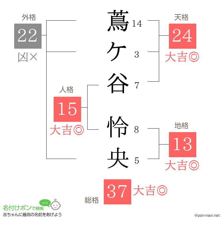 蔦ケ谷 怜央さんの姓名判断結果