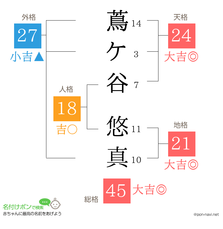 蔦ケ谷 悠真さんの姓名判断結果