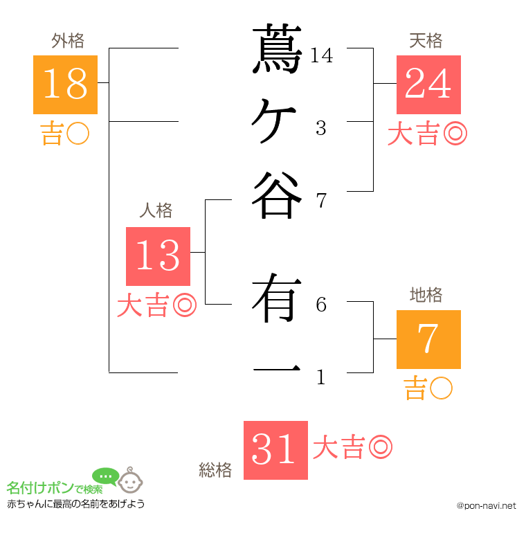 蔦ケ谷 有一さんの姓名判断結果