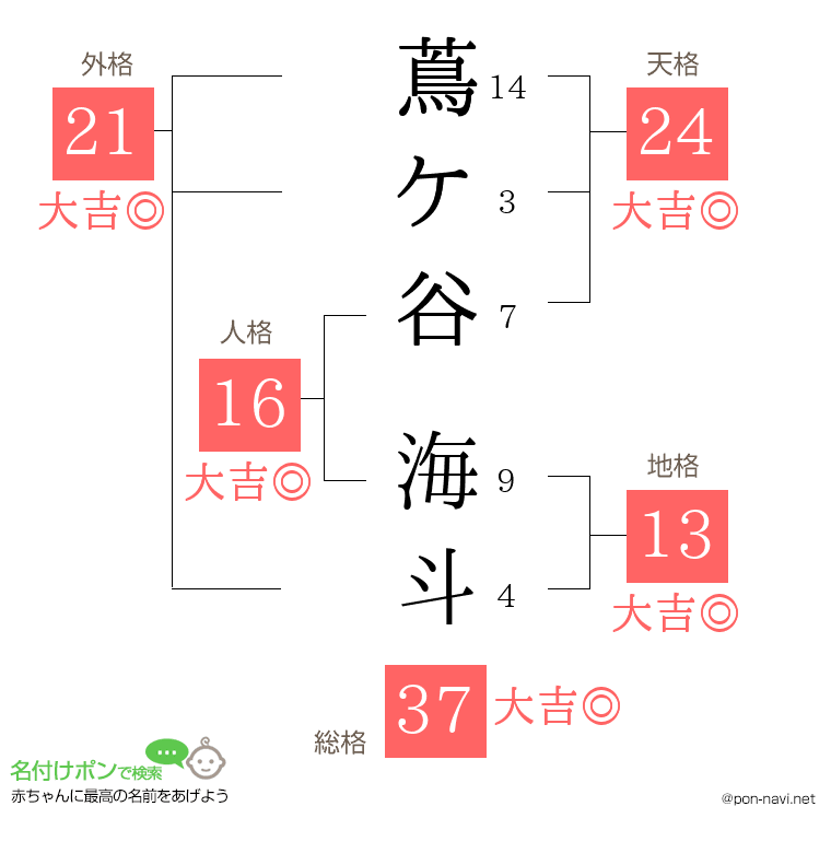 蔦ケ谷 海斗さんの姓名判断結果