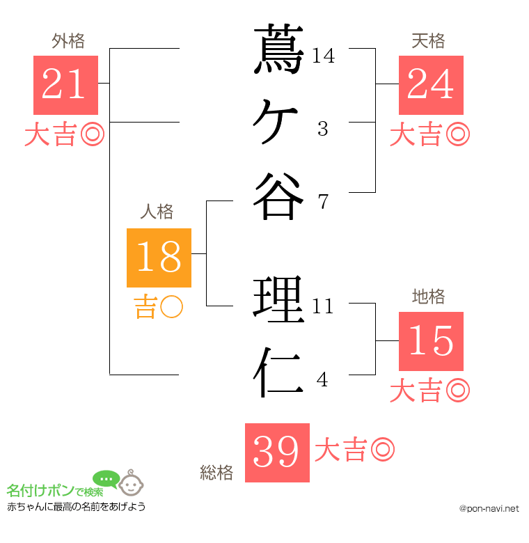 蔦ケ谷 理仁さんの姓名判断結果