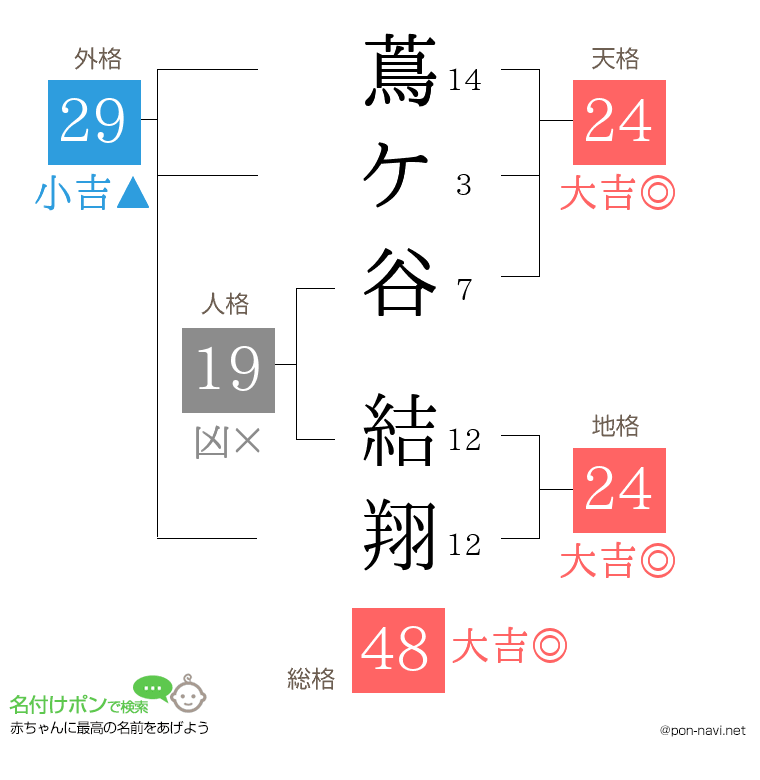 蔦ケ谷 結翔さんの姓名判断結果