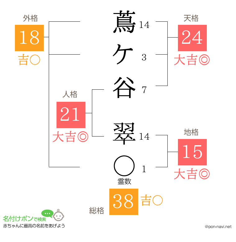 蔦ケ谷 翠さんの姓名判断結果
