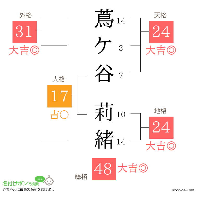 蔦ケ谷 莉緒さんの姓名判断結果
