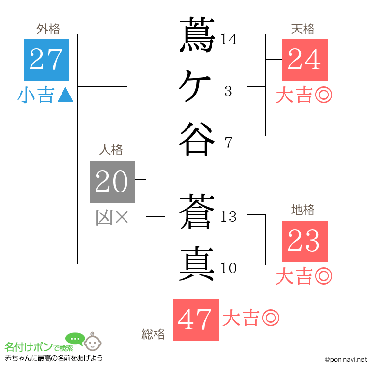 蔦ケ谷 蒼真さんの姓名判断結果