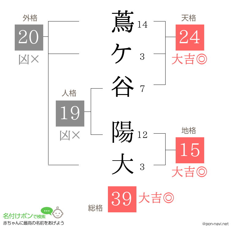 蔦ケ谷 陽大さんの姓名判断結果