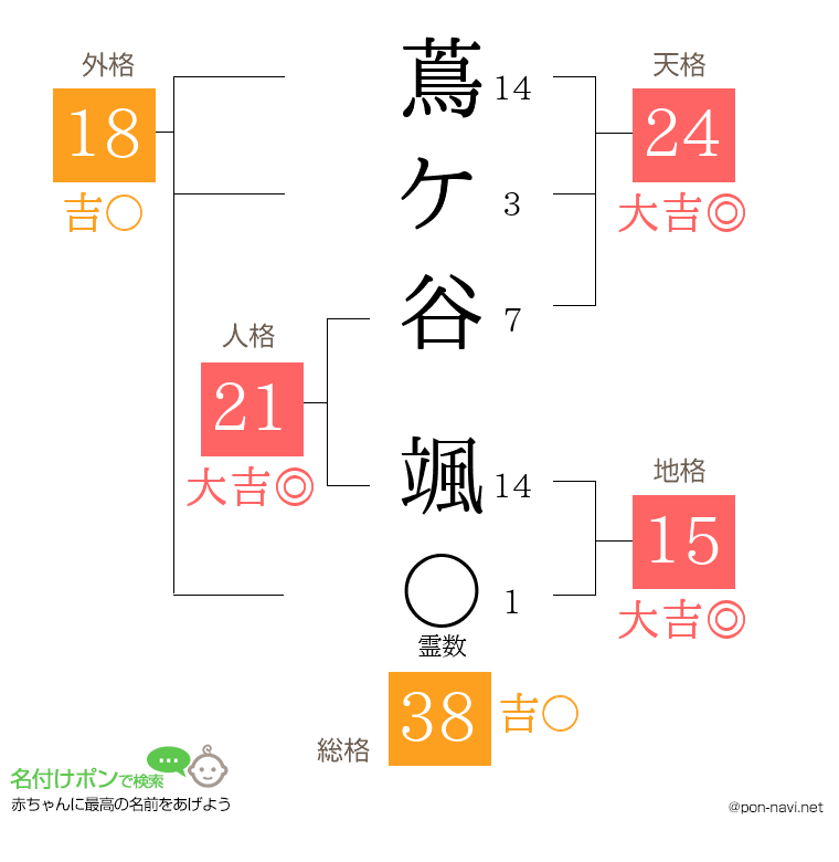 蔦ケ谷 颯さんの姓名判断結果