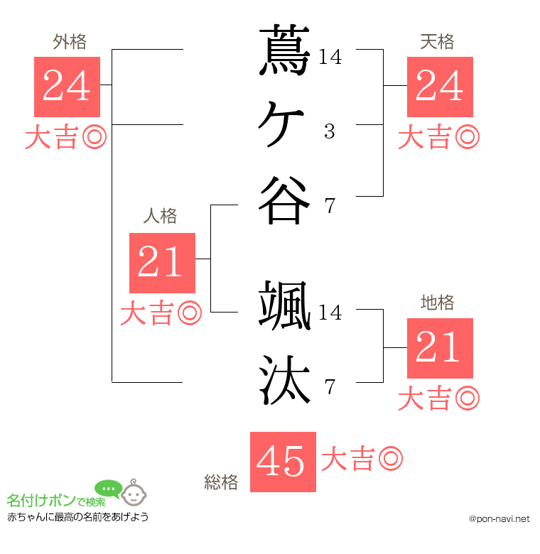 蔦ケ谷 颯汰さんの姓名判断結果