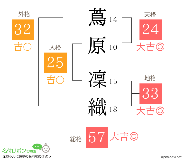 蔦原 凜織さんの姓名判断結果
