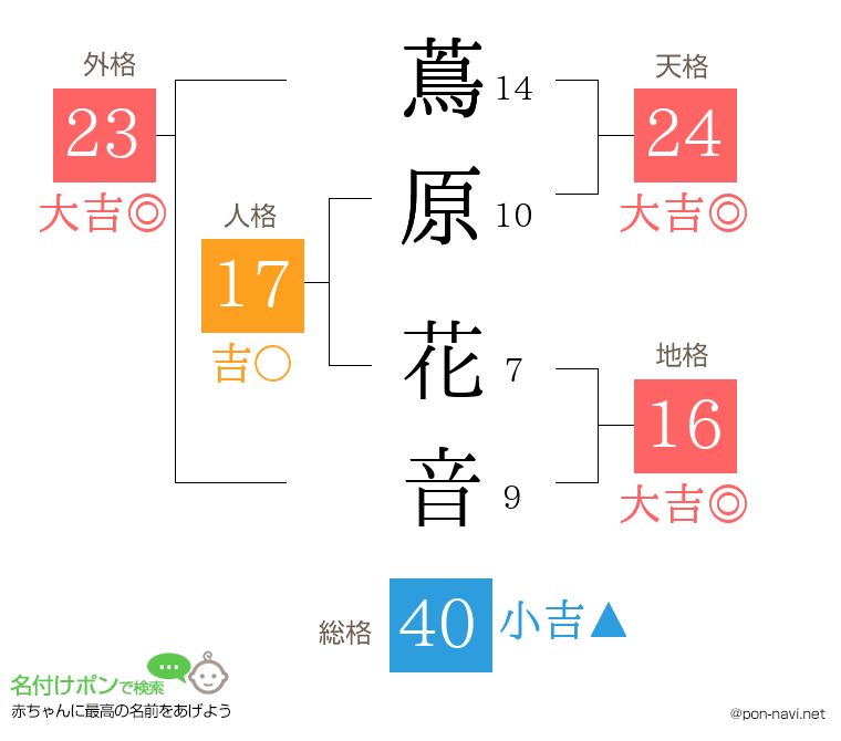 蔦原 花音さんの姓名判断結果