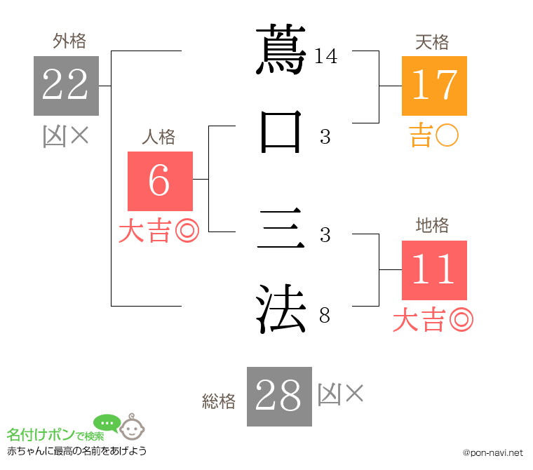 蔦口 三法さんの姓名判断結果