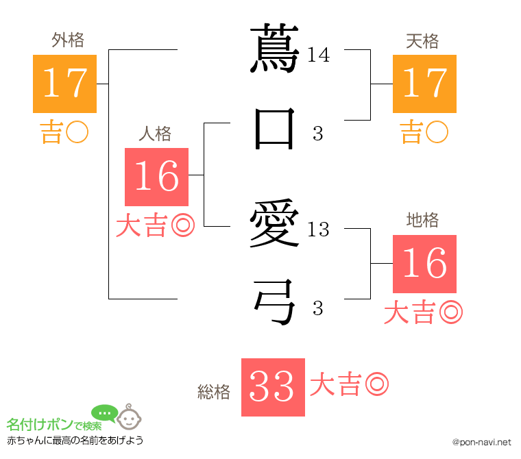 蔦口 愛弓さんの姓名判断結果