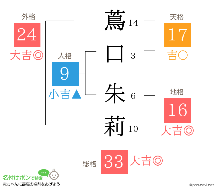 蔦口 朱莉さんの姓名判断結果