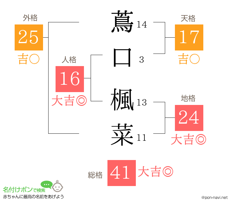 蔦口 楓菜さんの姓名判断結果