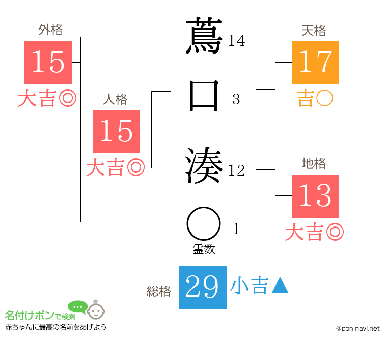 蔦口 湊さんの姓名判断結果